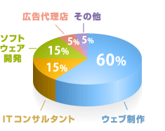 ビジネスパートナー業種割合